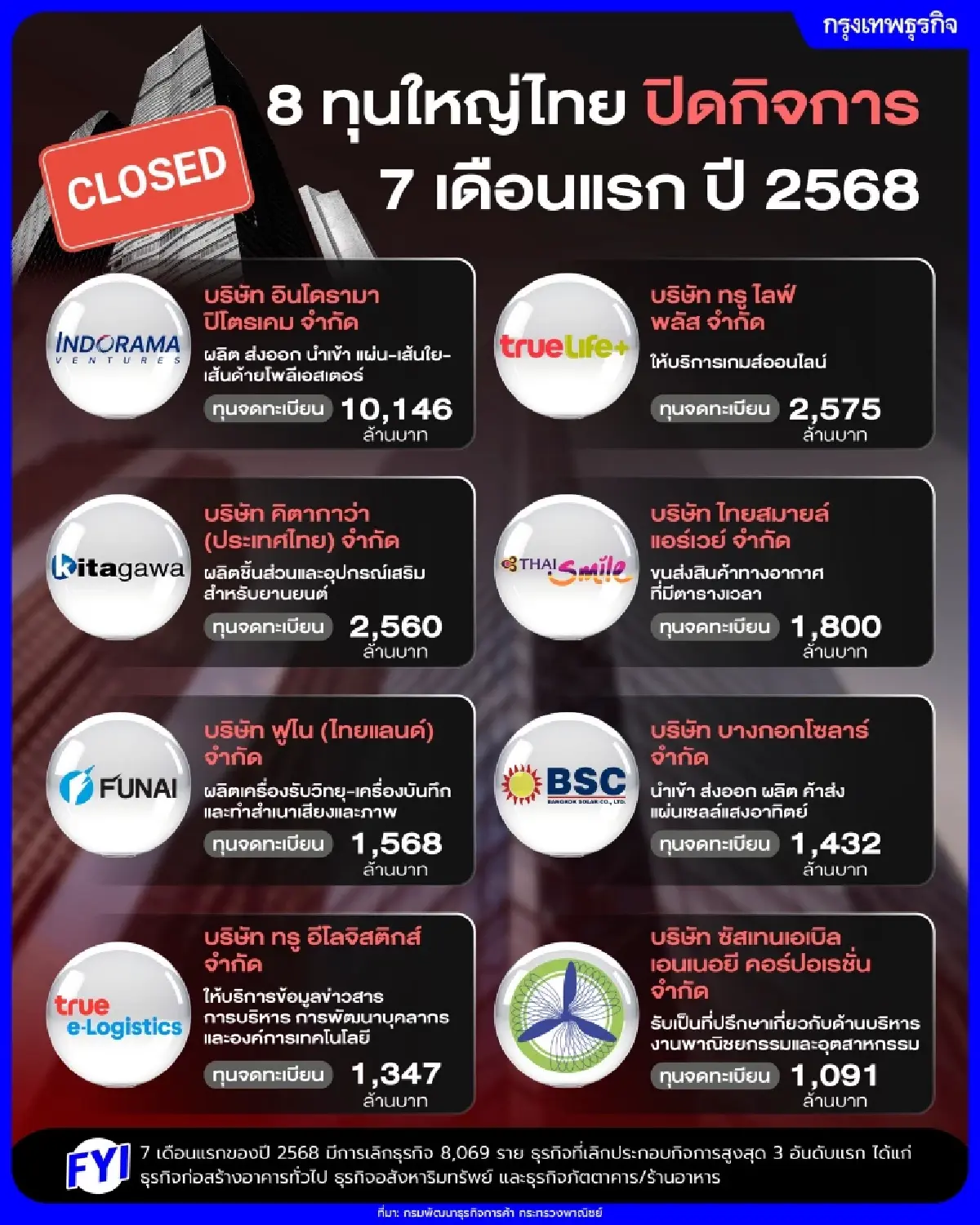 8 เมืองหลวงใหญ่ปิดสาขาย่อย กลุ่มอินโดรามา-ทรู “ถอนตัว”