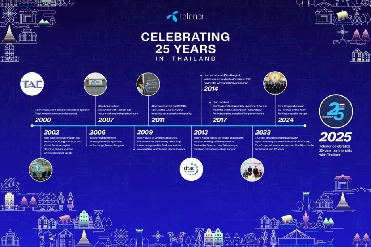 เทเลนอร์ยุติการดำเนินงาน 25 ปีในประเทศไทย และขายหุ้นทรู 24.95% มูลค่ากว่า 1.2 แสนล้าน